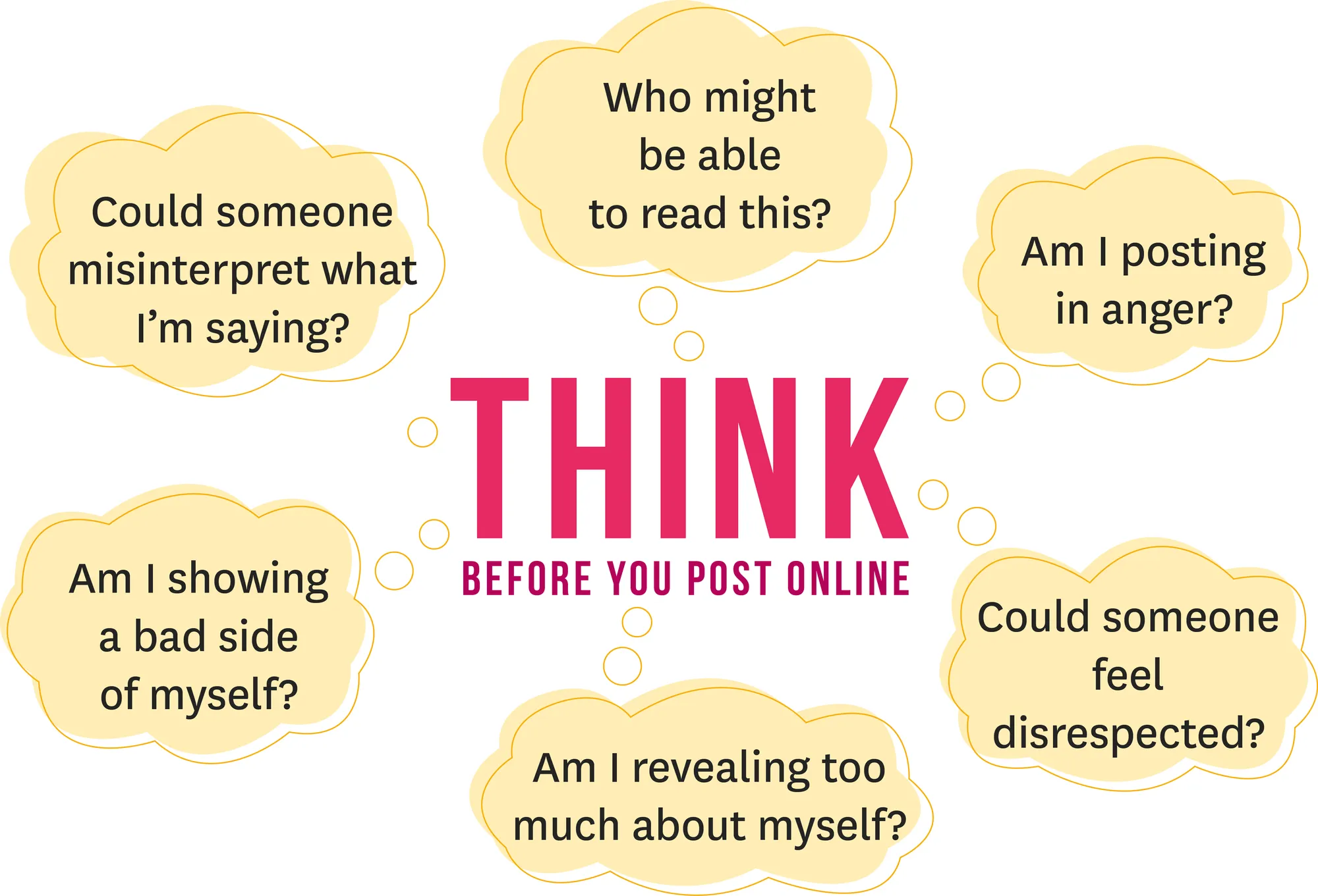 Carte mentale pour se rappeler quoi penser avant faire un post en ligne - Think before your post