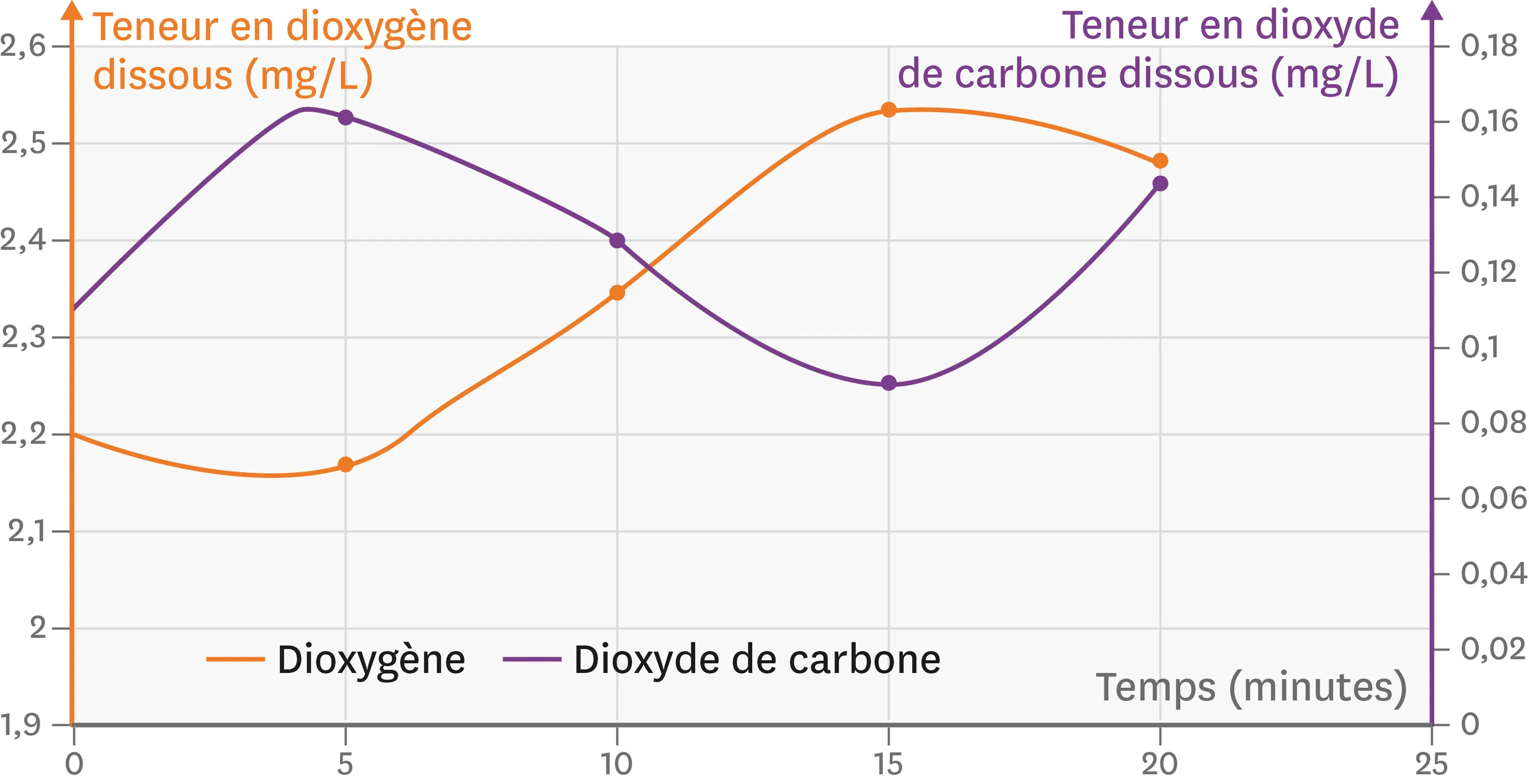 Les quantités de gaz (dioxygène et dioxyde de carbone) émis par une feuille d'élodée en fonction du temps.