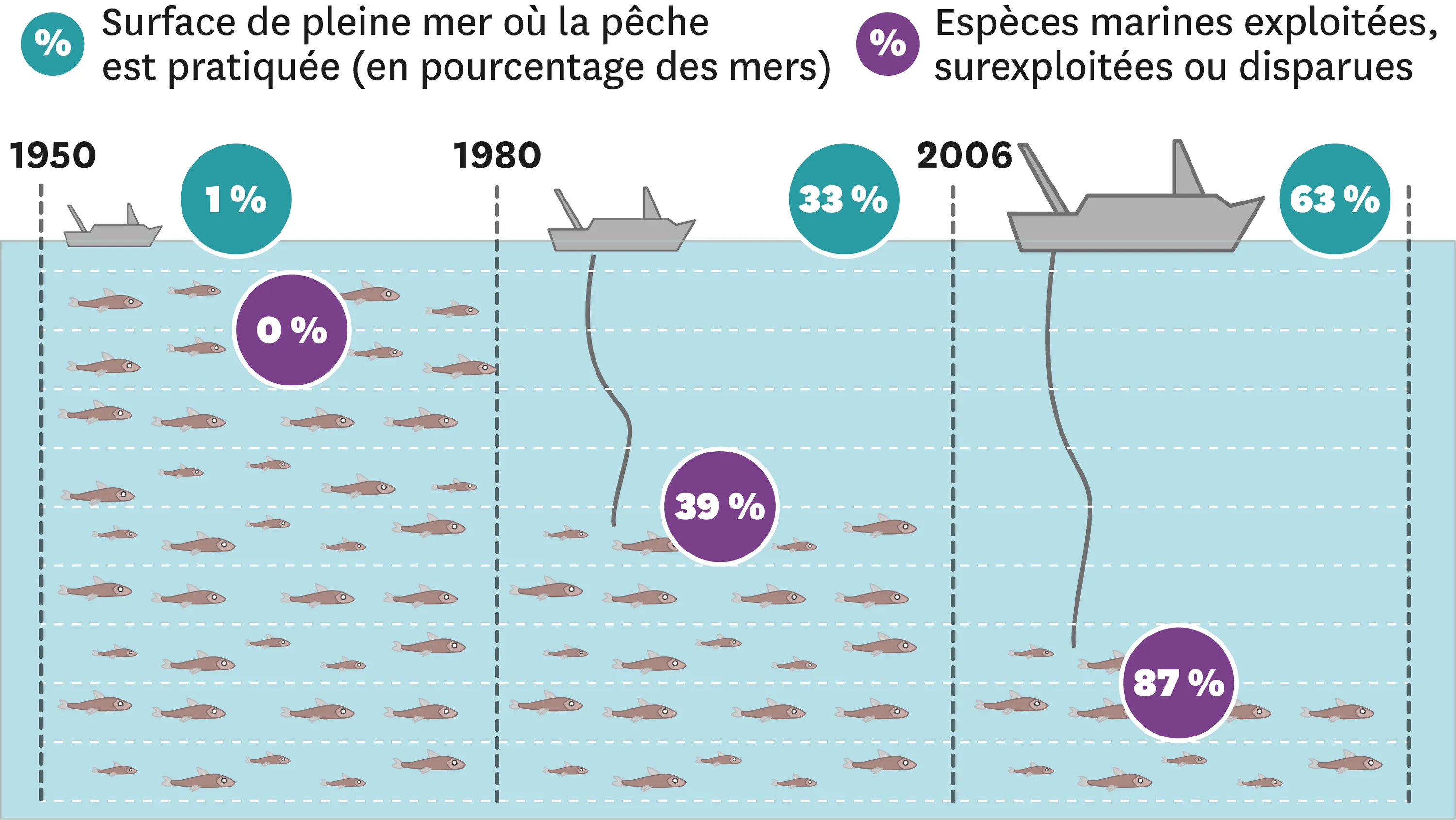 Les zones de pleine mer où la pêche est pratiquée et les conséquences sur les espèces marines.
  En 1950, il y a 1% de la surface de pleine mer où la pêche est pratiquée et 0% des espèces marines sont exploitées, surexploitées ou disparues.
  En 1980, il y a 33% de la surface de pleine mer où la pêche est pratiquée et 39% des espèces marines sont exploitées, surexploitées ou disparues.
  En 2006, il y a 63% de la surface de pleine mer où la pêche est pratiquée et 87% des espèces marines sont exploitées, surexploitées ou disparues.