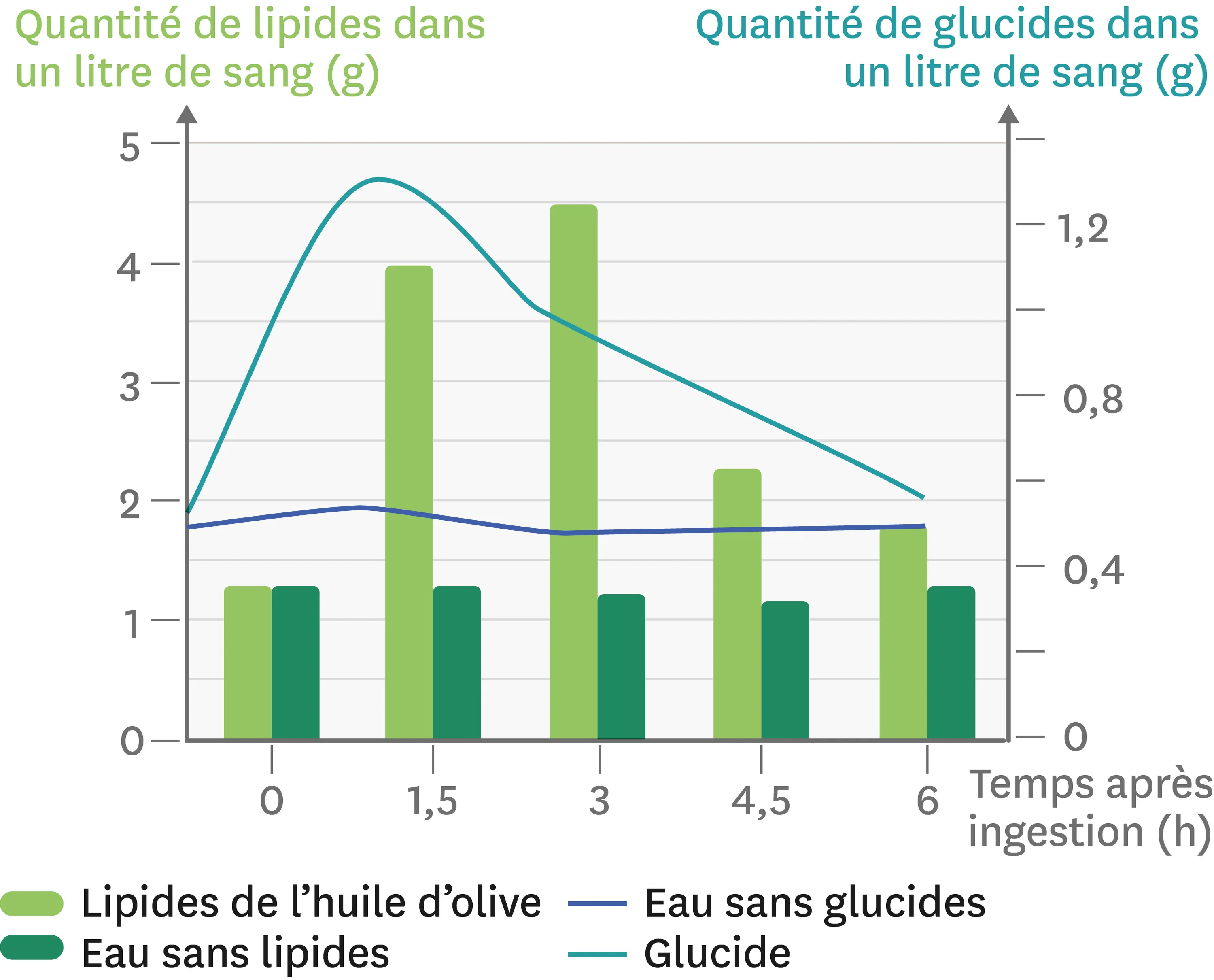 Comment Les Nutriments Arrivent ils Aux Organes Lelivrescolaire fr Comment Les Nutriments Arrivent ils Aux Organes Lelivrescolaire fr
