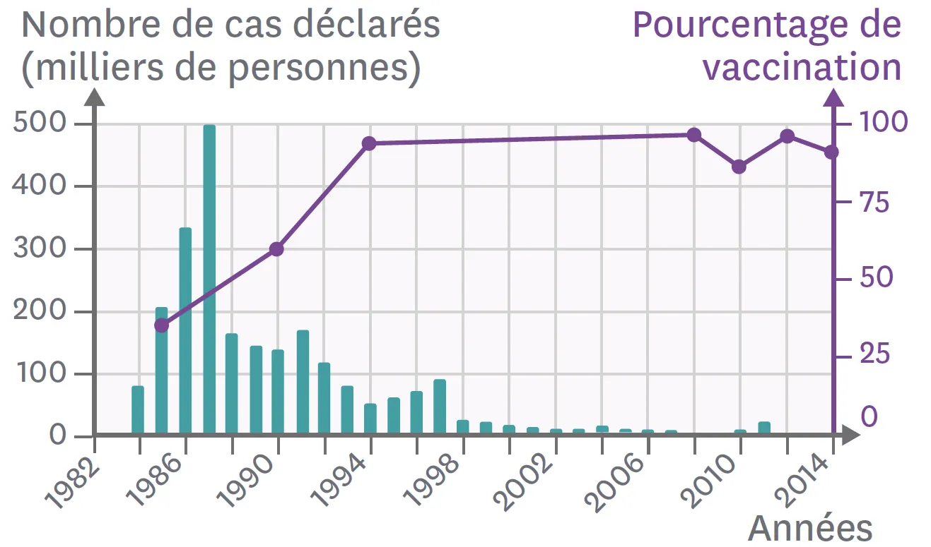 Le nombre de cas déclarés de rougeole depuis 1984 en France.
