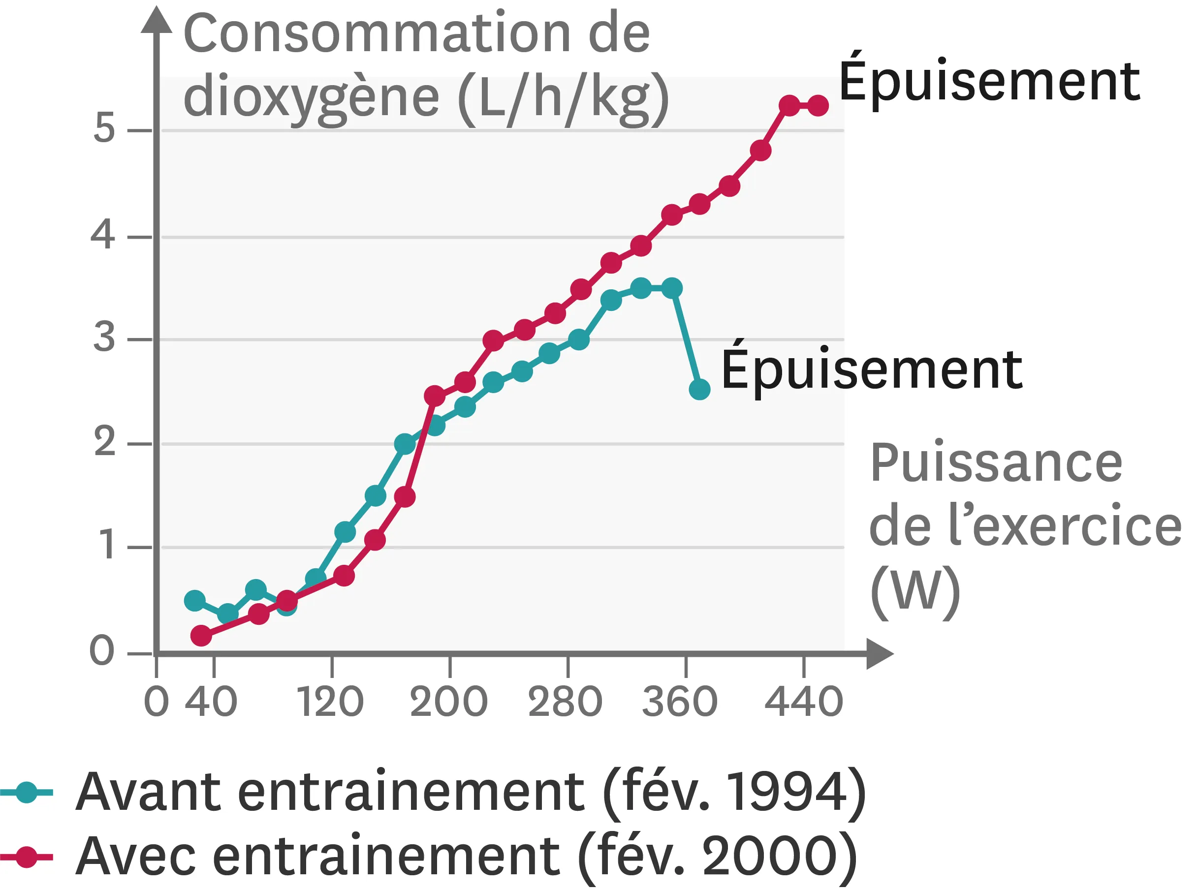 l'effet de six années d'entrainement sur la consommation de dioxygène d'un individu.