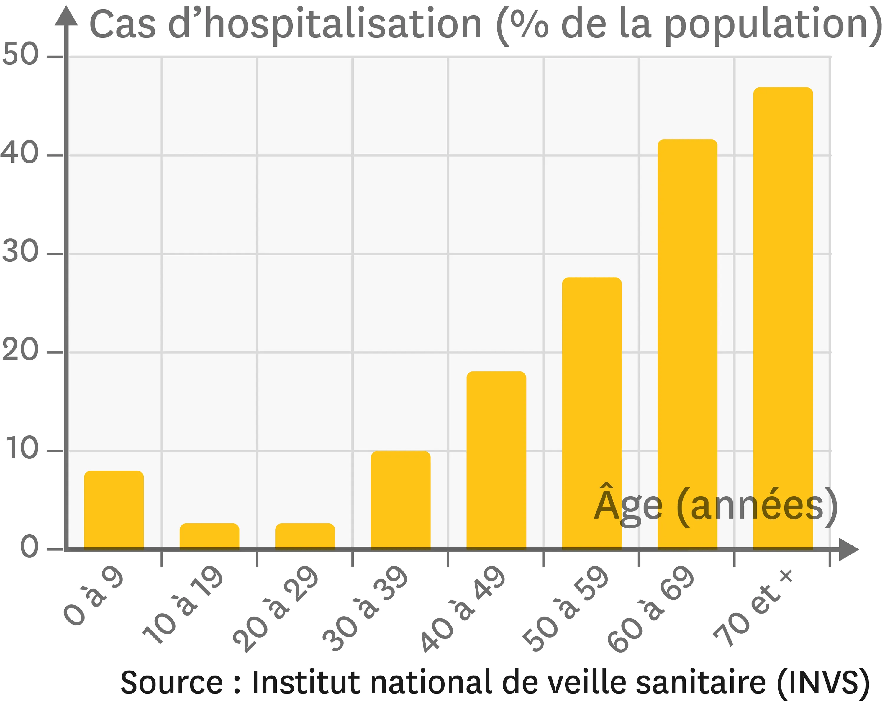 La répartition des cas d'hospitalisation due à la grippe en 2014-2015.
