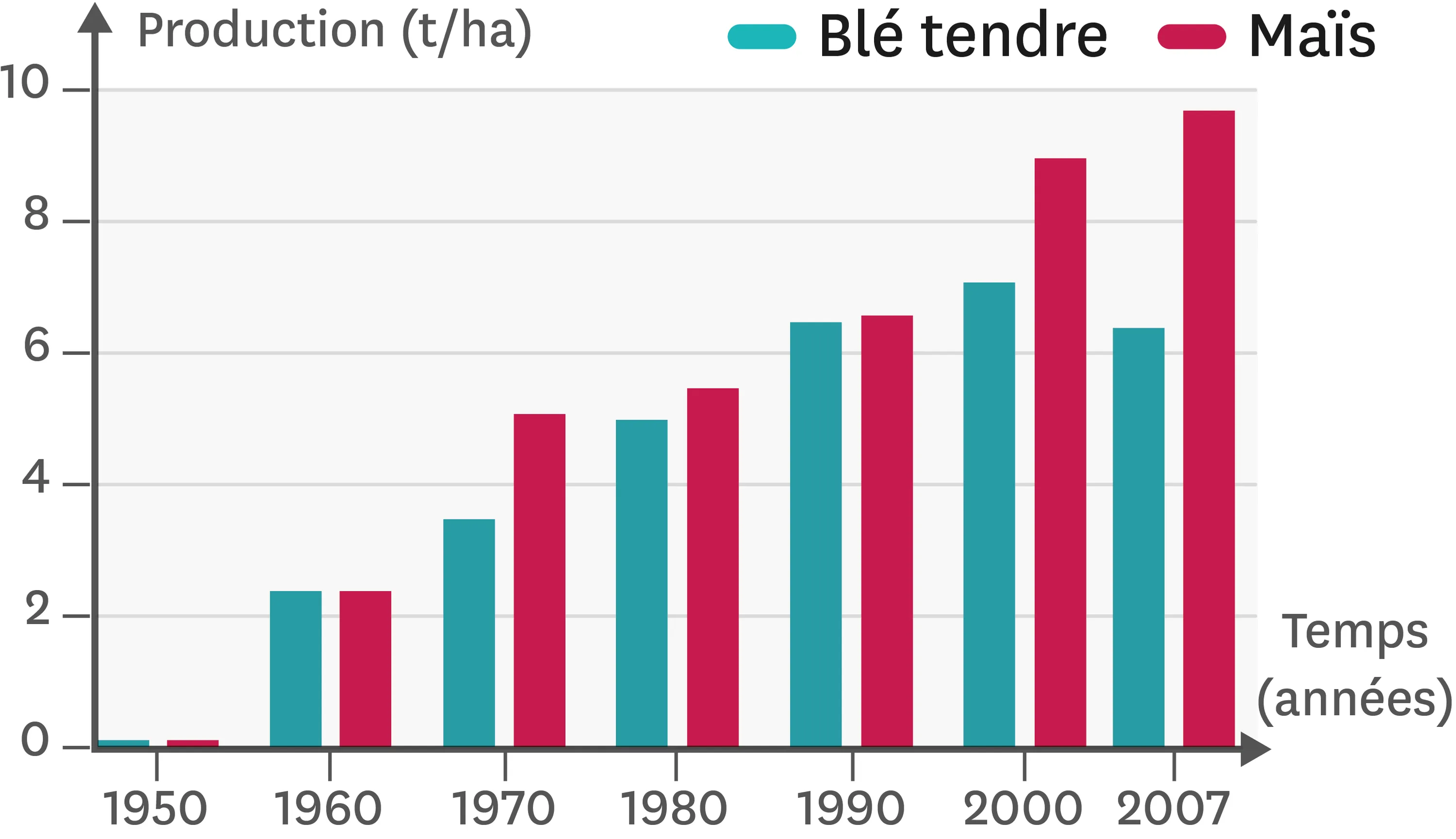 Graphique sur la production agricole en France depuis 1950.