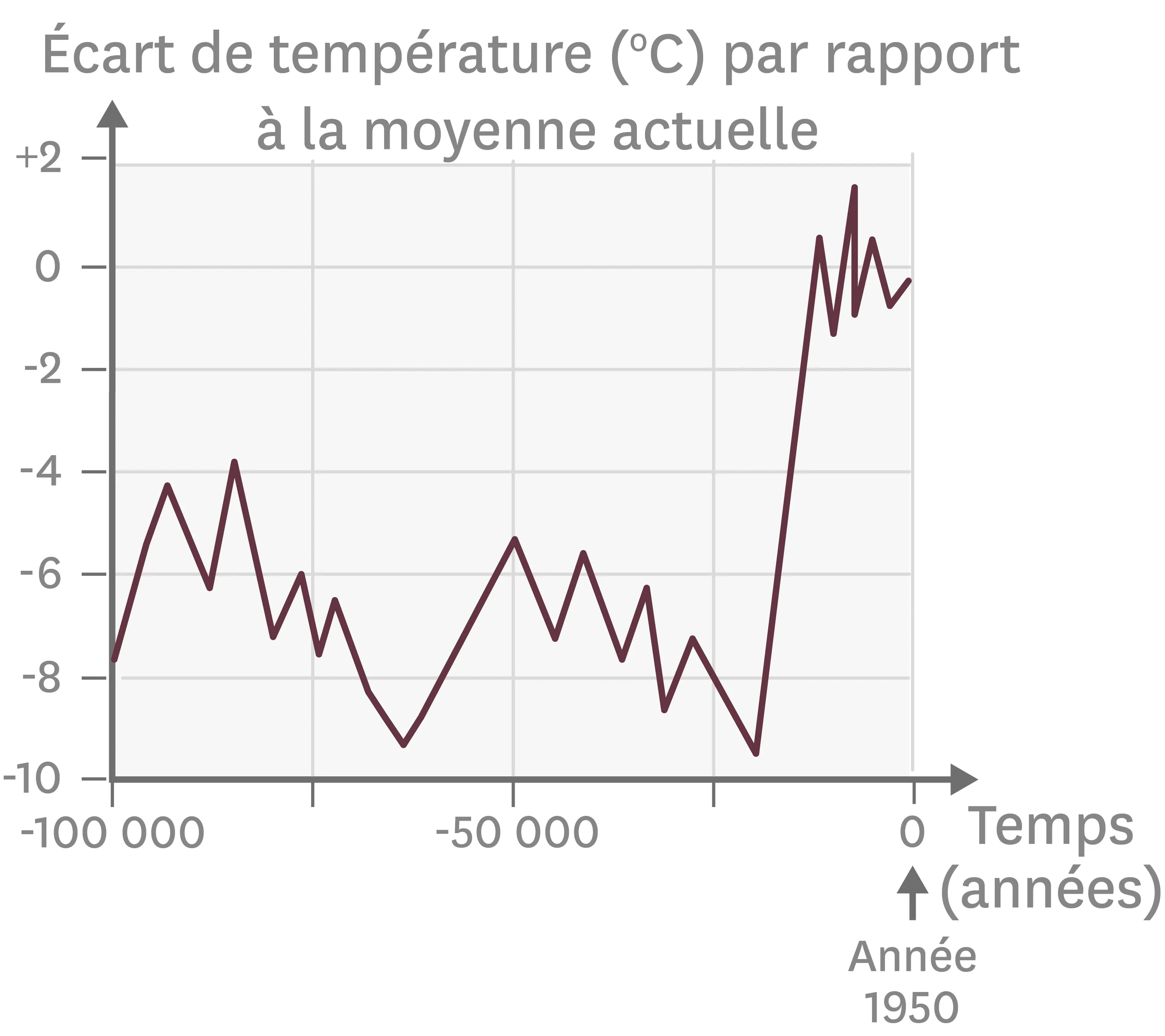 Les variations de la température moyenne ces 100 000 dernières années.