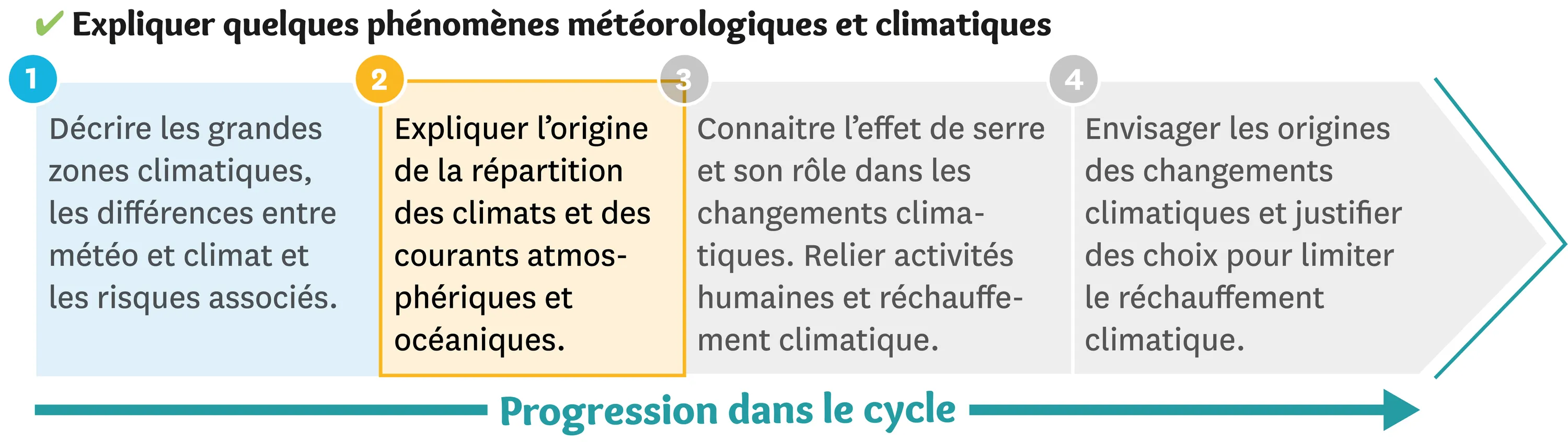 Illustration de la progression dans le cycle des phénomènes météologiques et climatiques