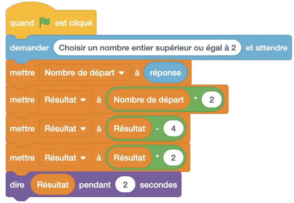 Capture d'écran d'un algorithme Scratch : demande un nombre, effectue des calculs (x2, -4, x2) et affiche le résultat pendant 2 secondes.