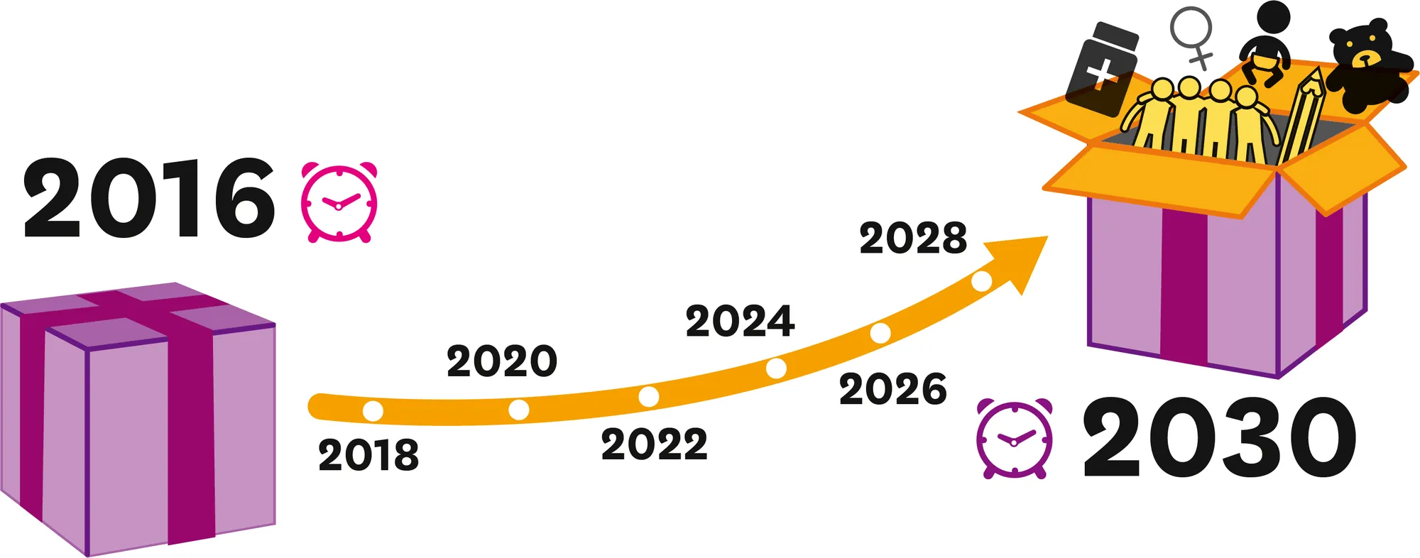 Illustration : capsule temporelle ouverte en 2030, contenant des symboles de famille, santé, éducation, etc., après avoir été fermée en 2016.