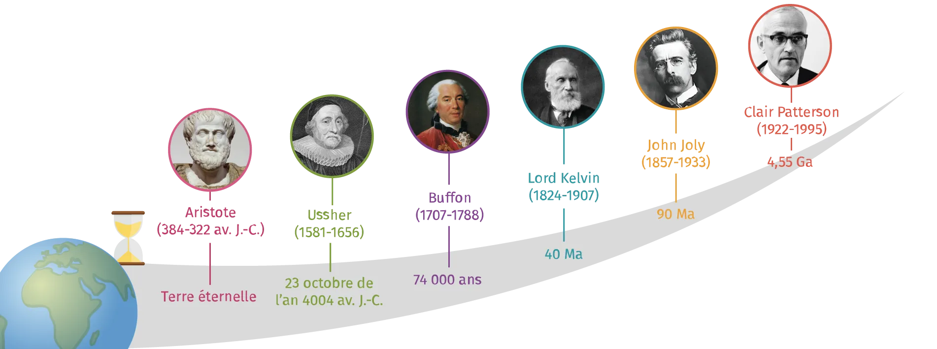 Une estimation de l'âge de la Terre qui augmente au cours des siècles