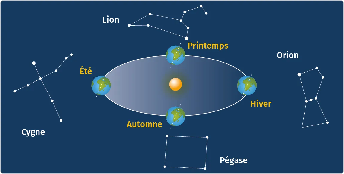 Les constellations