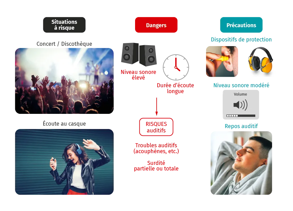 Musique et risques auditifs