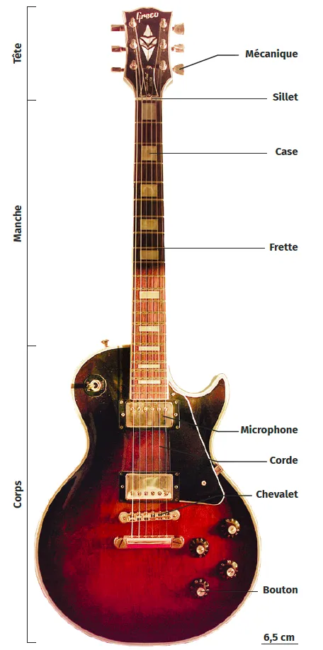 les éléments d'une guitare