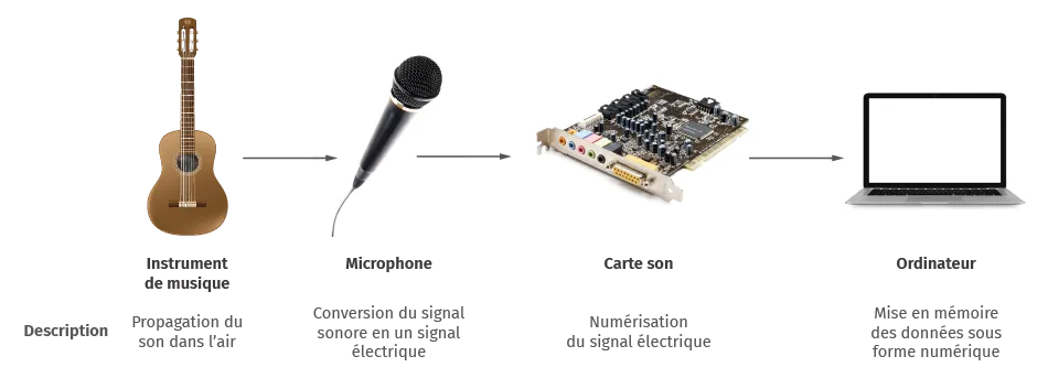 La chaîne de transmission et de stockage du son