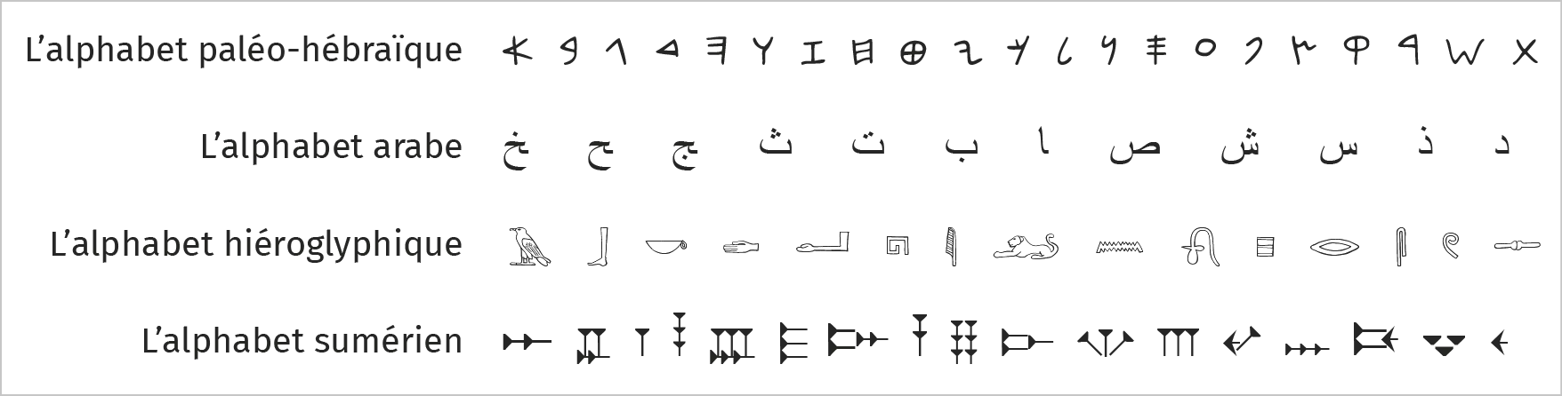 alphabets utilisés dans la région