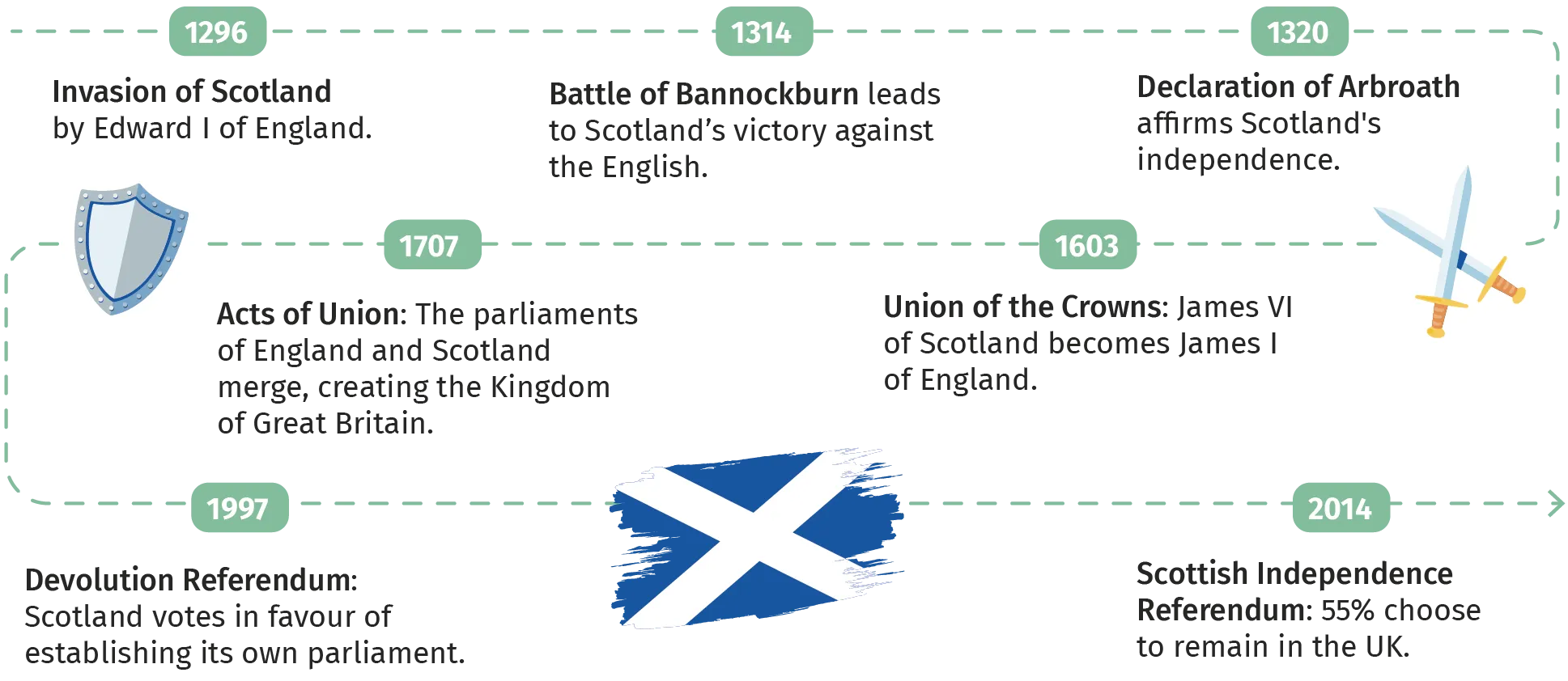 Frise Milestones in Scottish history