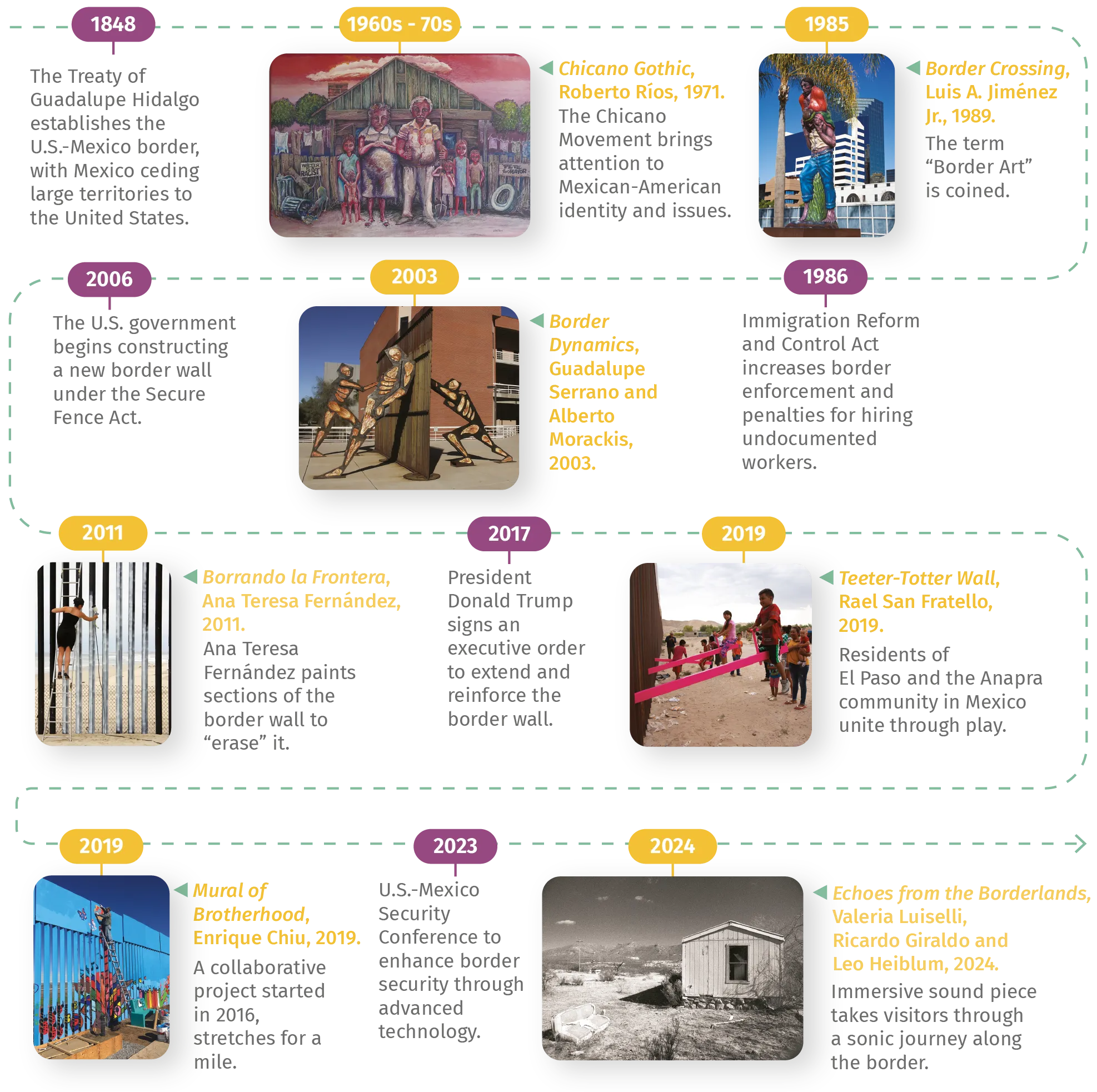 Frise Timeline of border storytelling