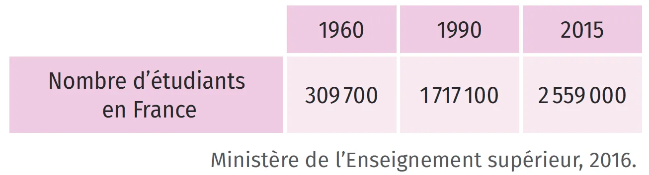 tableau nombre d'étudiants en France