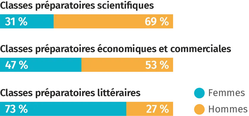 Graphique: répartition hommes/femmes en classes prépa scientifiques (69%/31%), économiques (53%/47%), littéraires (27%/73%).