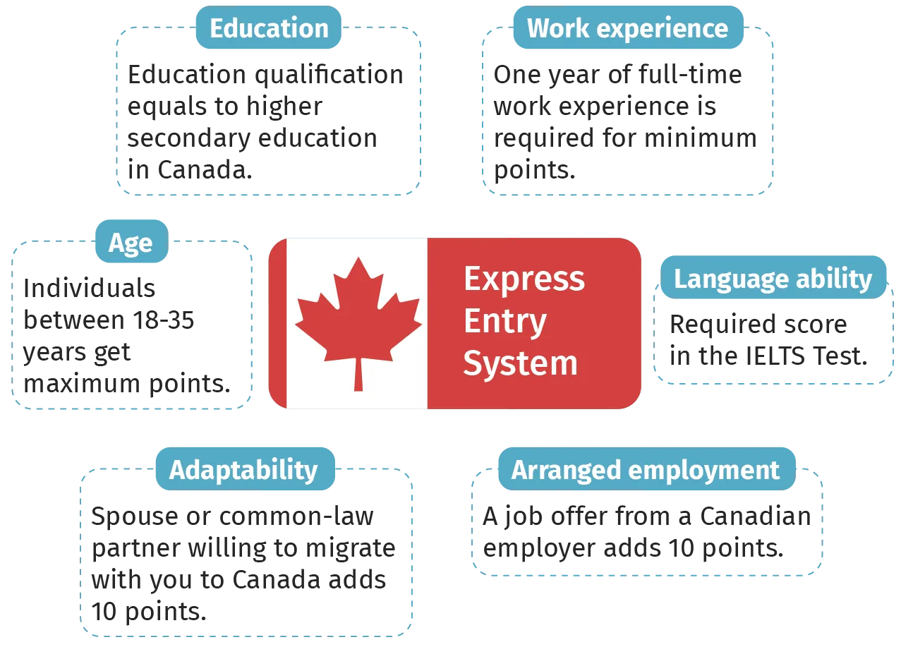 Infog Express Entry System in Canada.