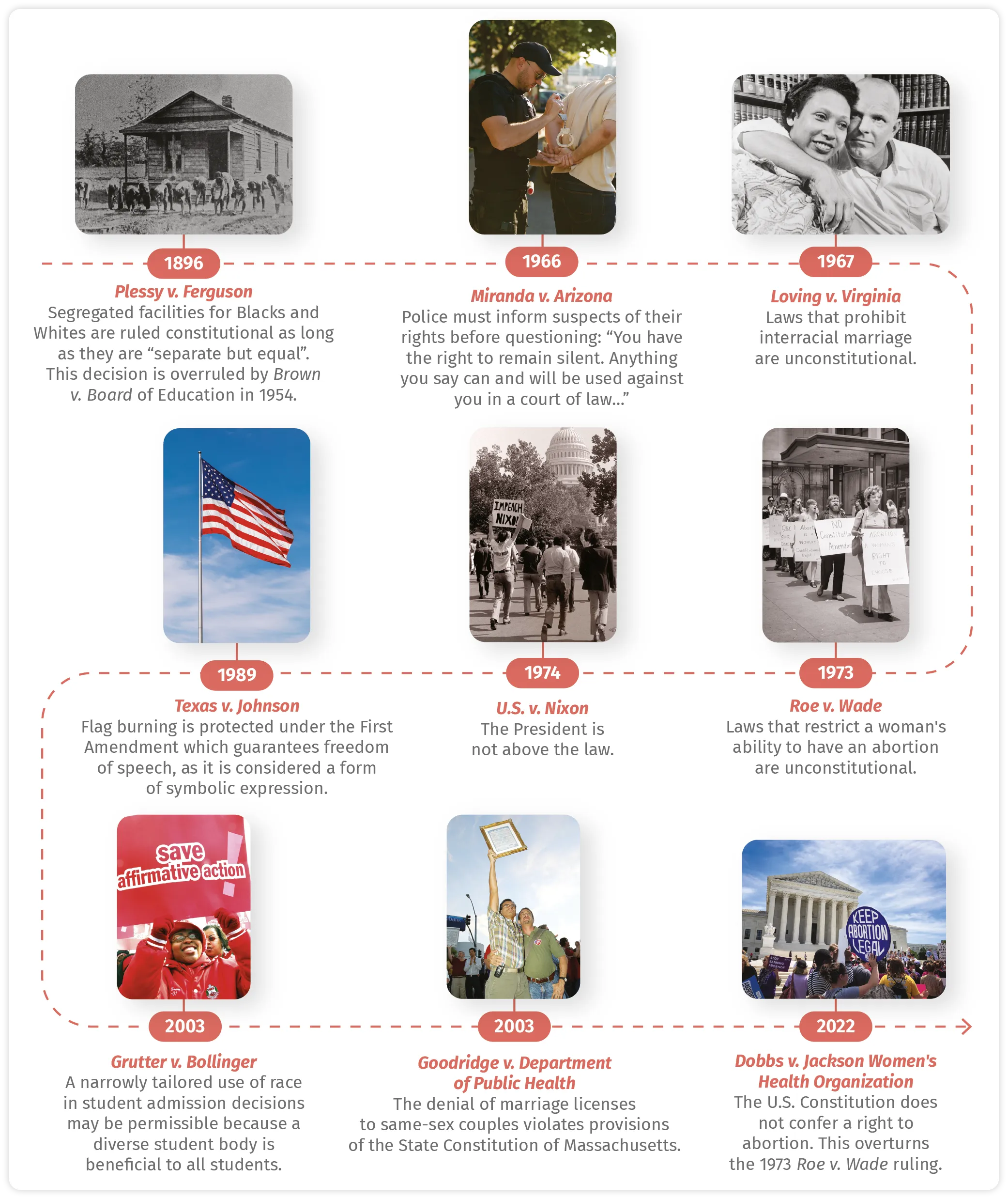 Frise A timeline of historic decisions