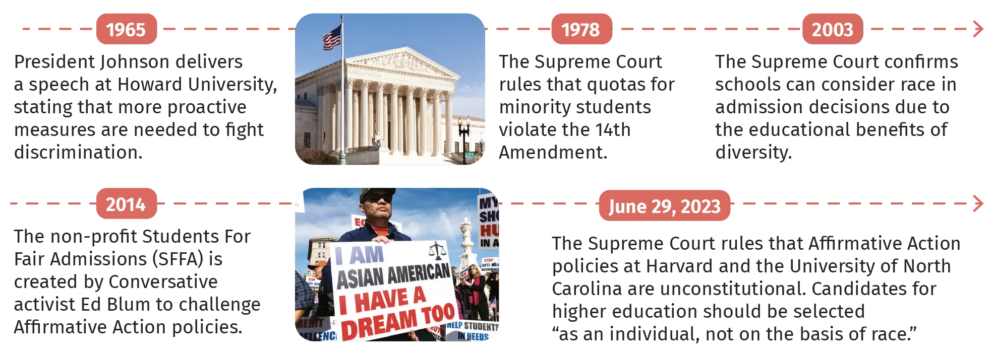 Timeline of key moments for Affirmative Action.