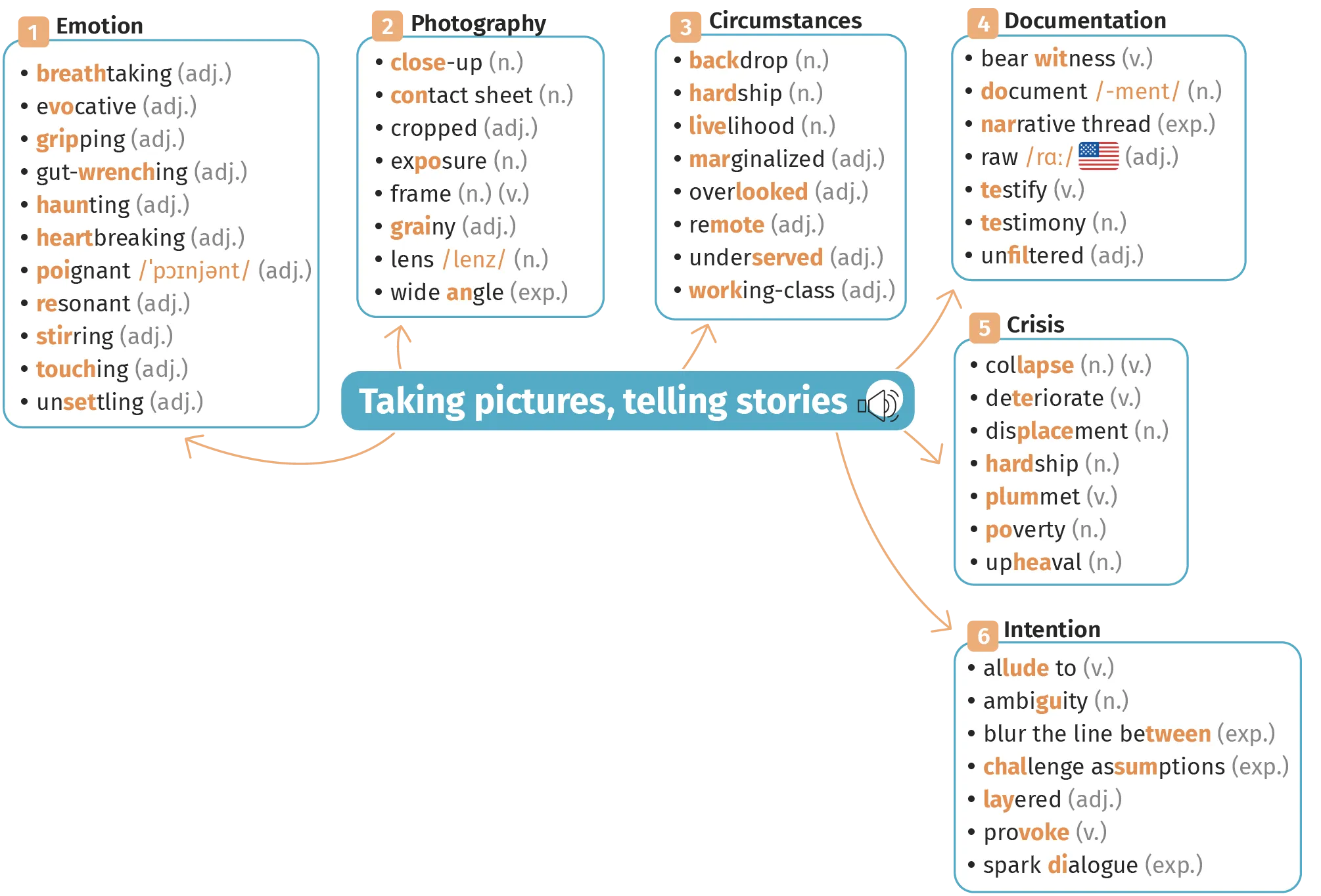 carte mentale unit 6 : Taking pictures, telling stories