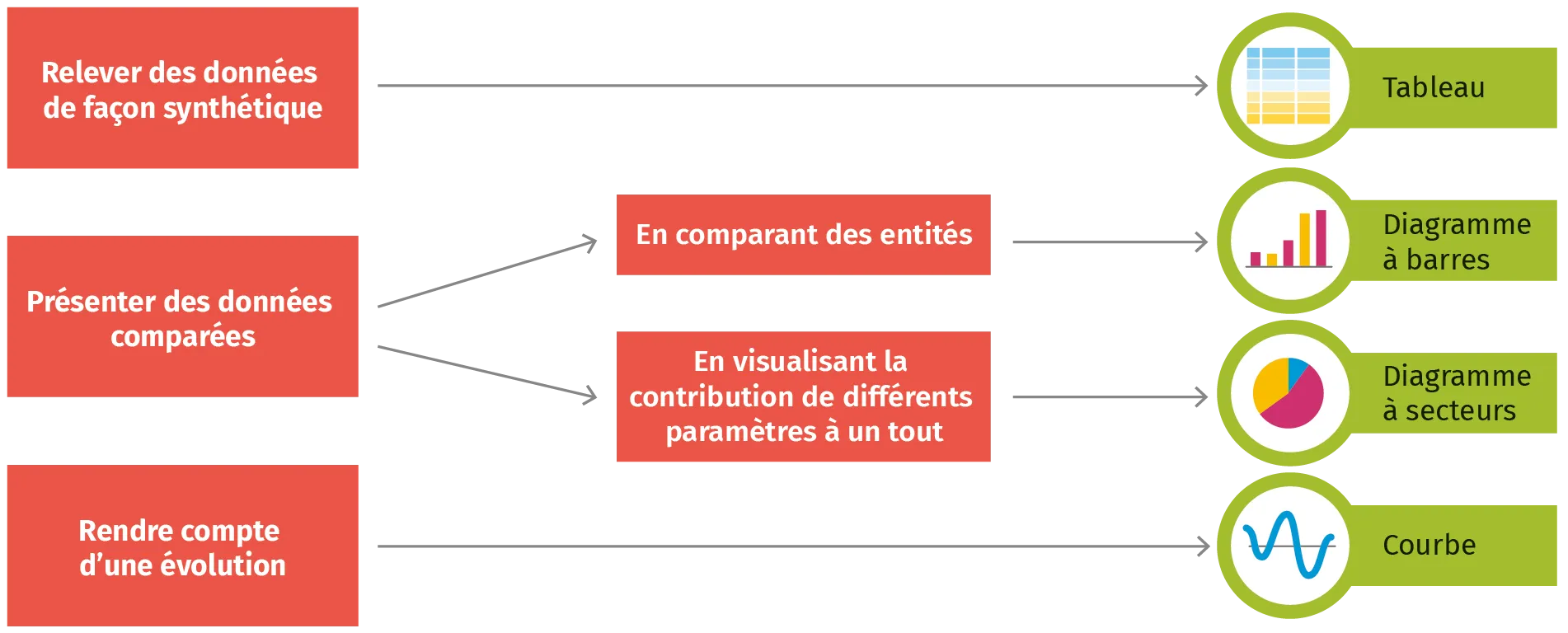 Choisir un mode de présentation des résultats