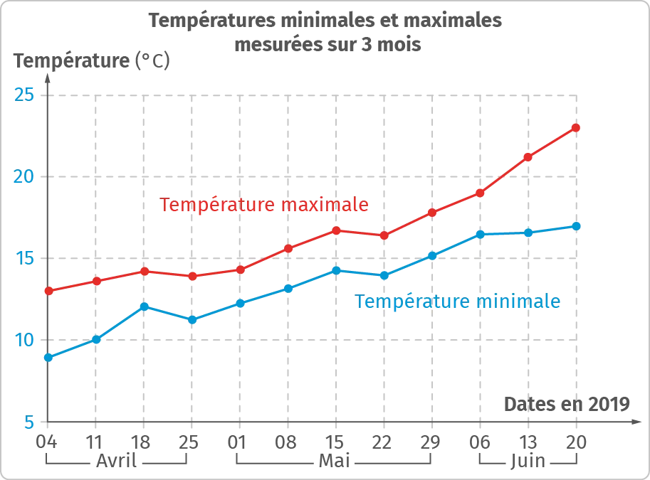 artémias et température