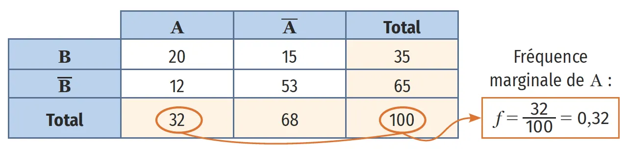 tableau à double entrée