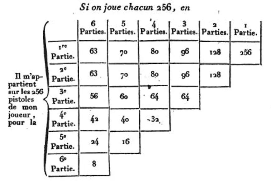 triangle arithmétique de Blaise Pascal