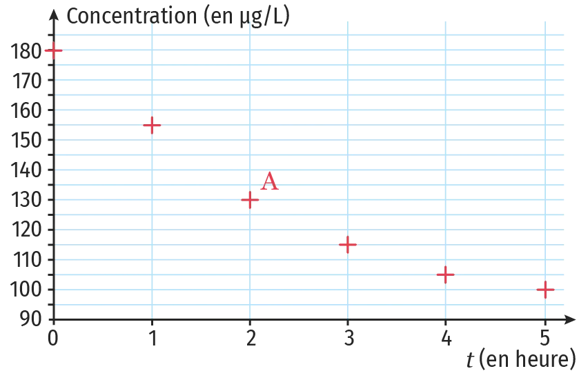représentation graphique concentration ordonnée temps en abscisse