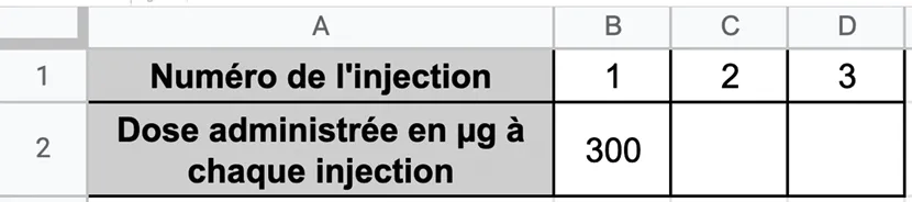 Tableau indiquant le numéro et la dose (µg) de 3 injections.