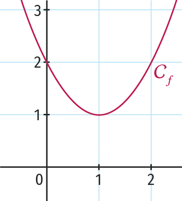 Graphique montrant une courbe parabolique rouge sur un graphique.
