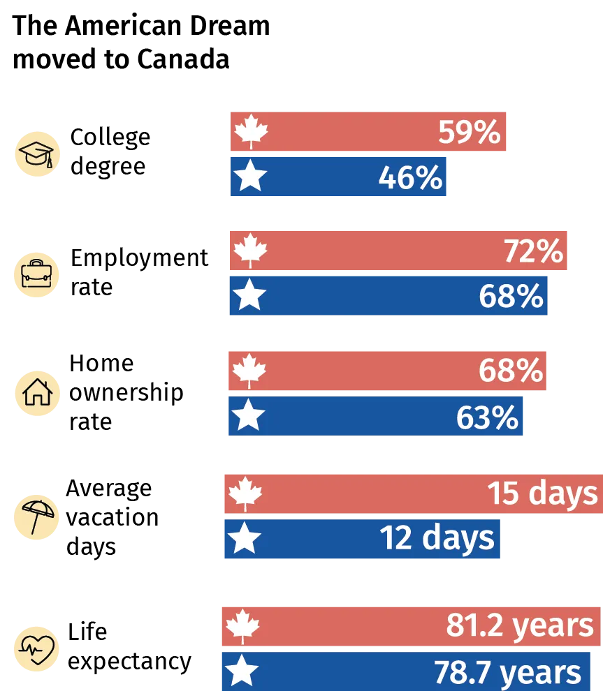Infographie The American Dream moved to Canada