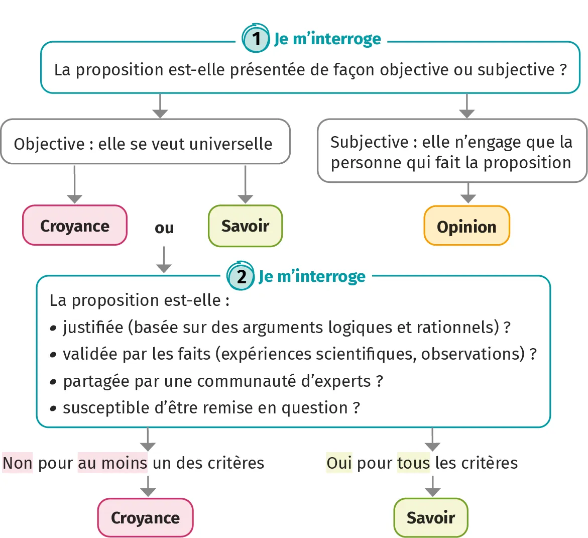 Schéma qui différencie une opinion, d'un savoir et d'une croyance