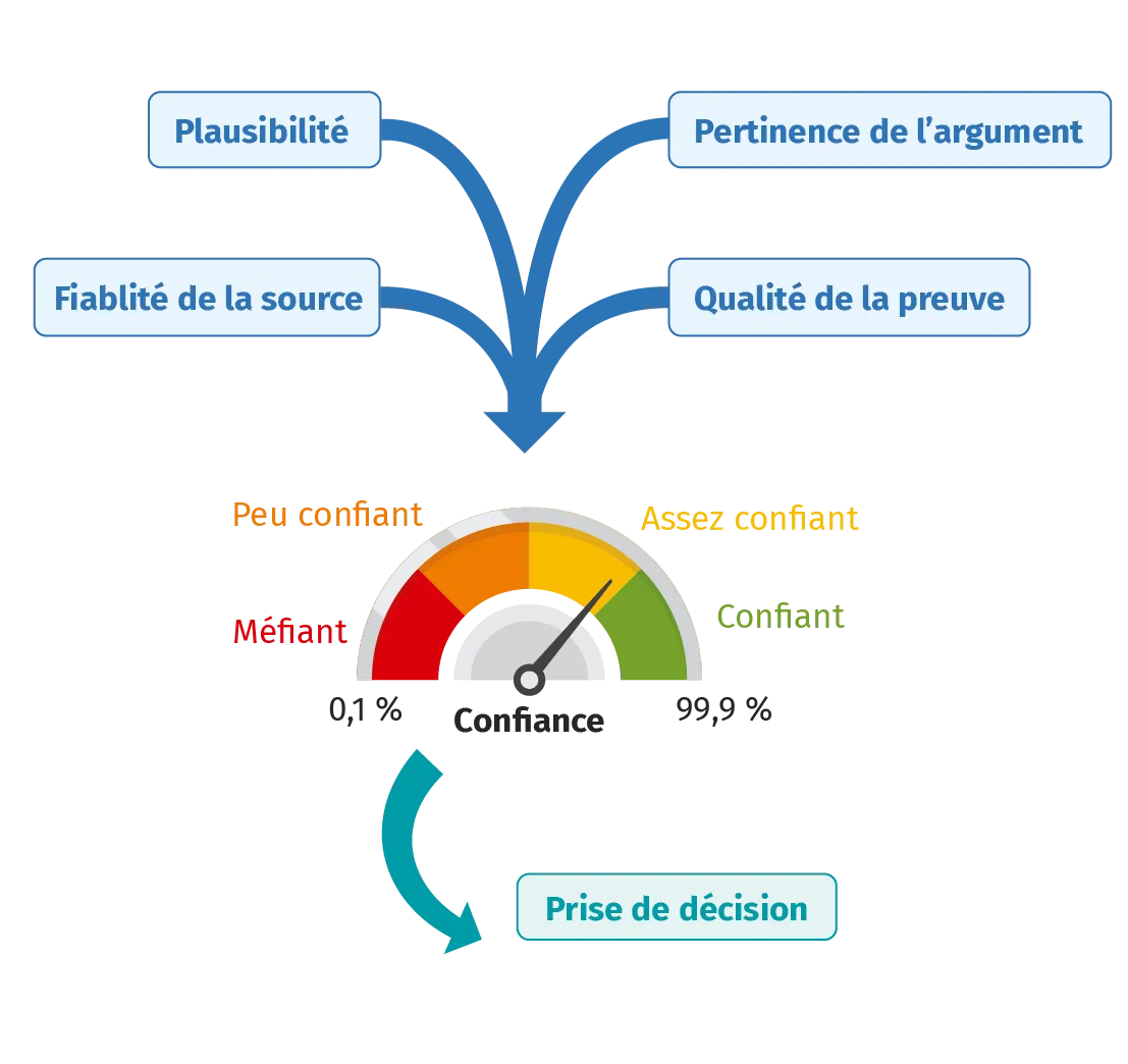 Schéma d'une prise de décision