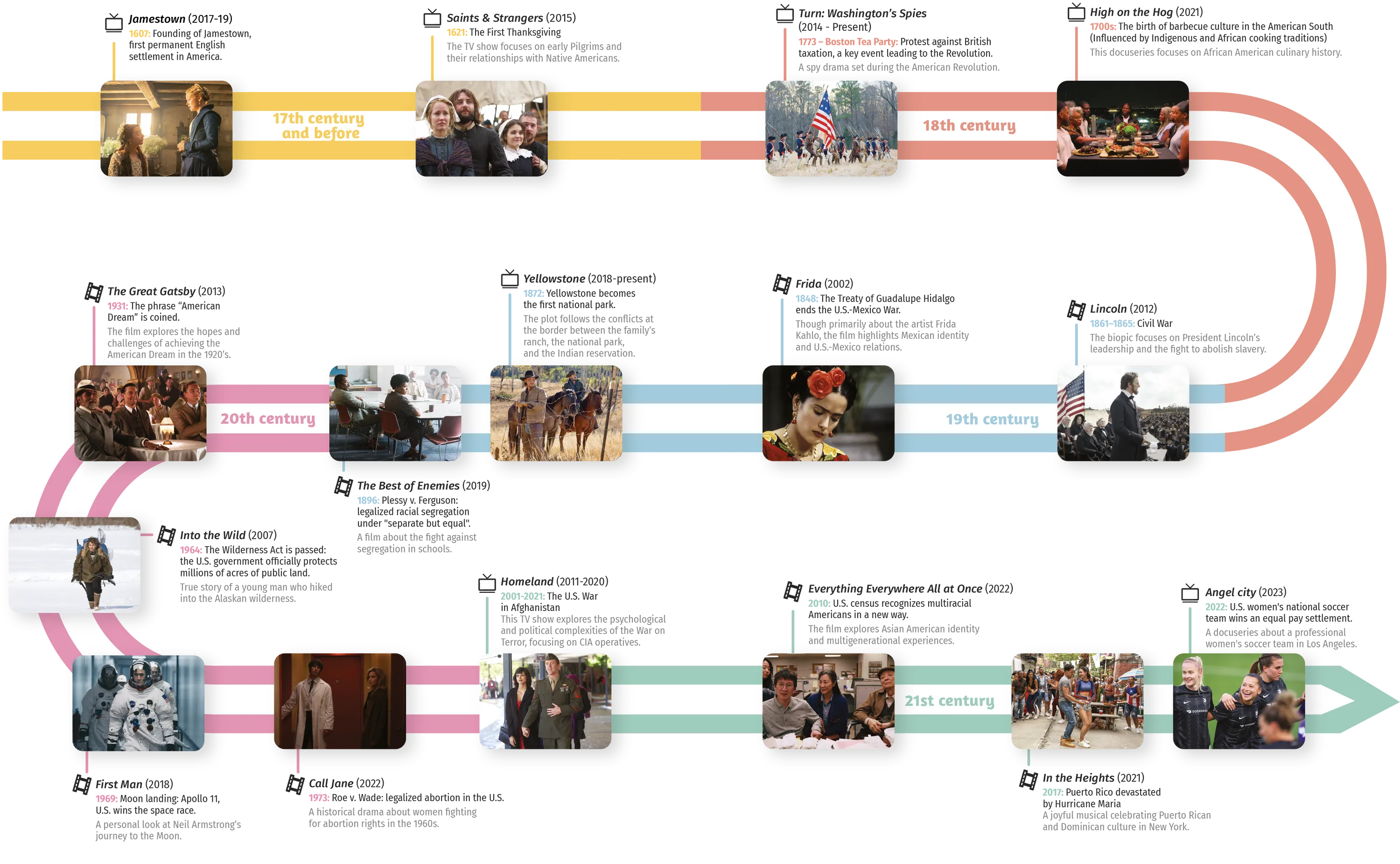 Timeline Les États-Unis