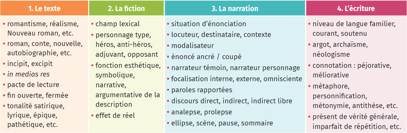 Recit Fiche 7 Analyser Un Extrait De Recit Lelivrescolaire Fr