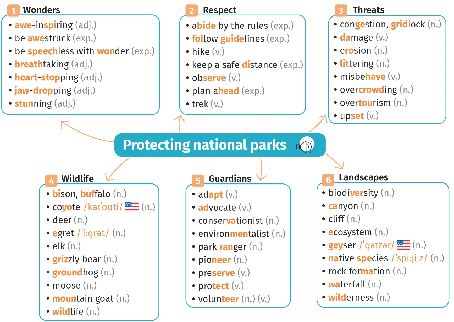 Carte mentale de l'unit 10
