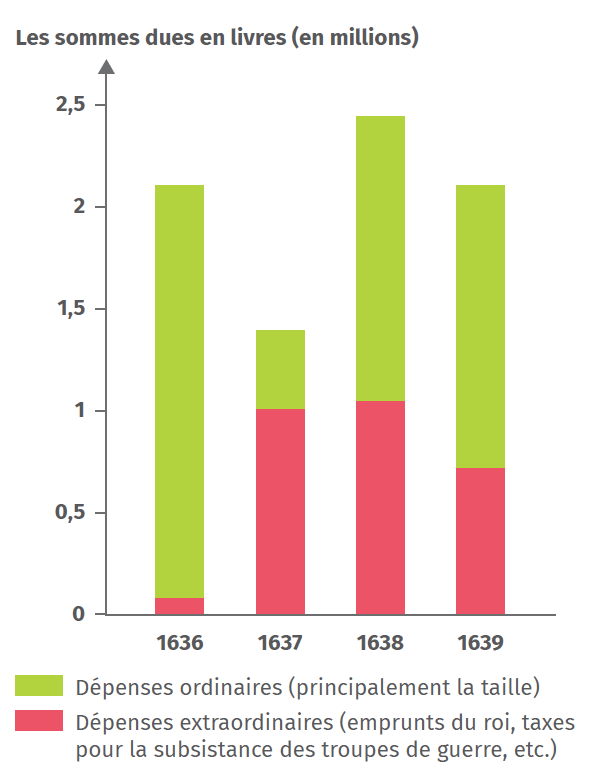 L'augmentation du poids de la fiscalité dans la généralité de Caen entre 1636 et 1639