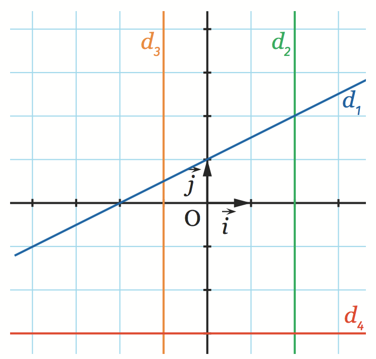 Determiner L'equation Reduite De La Droite
