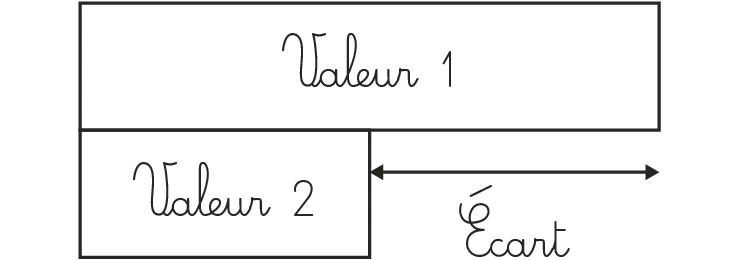 Diagrammes montrant trois types de problèmes de comparaison avec Valeur 1, Valeur 2 et Écart