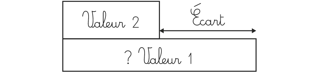 Diagrammes montrant trois types de problèmes de comparaison avec Valeur 1, Valeur 2 et Écart