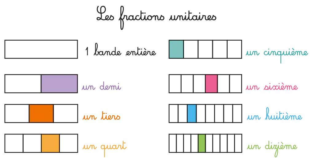 Les fractions unitaires