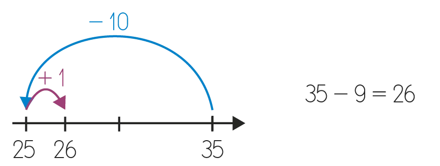 Schéma montrant 35 - 9 = 26 avec la décomposition -10 et +1