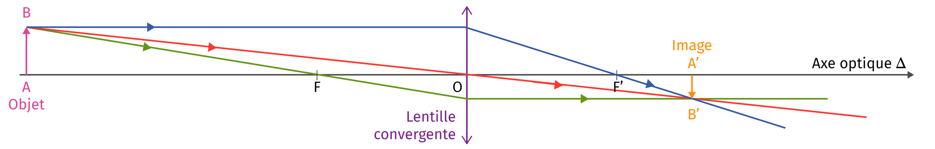 Lentille convergente