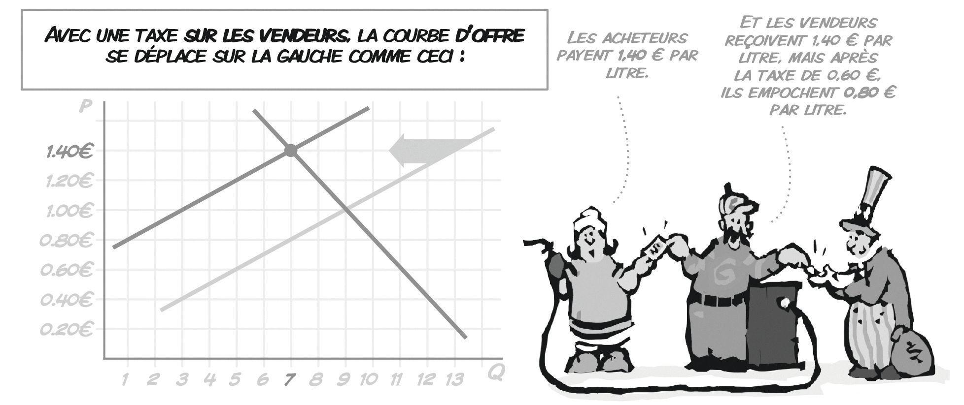 Comment Une Taxe Forfaitaire Agit Elle Sur L Equilibre Lelivrescolaire Fr