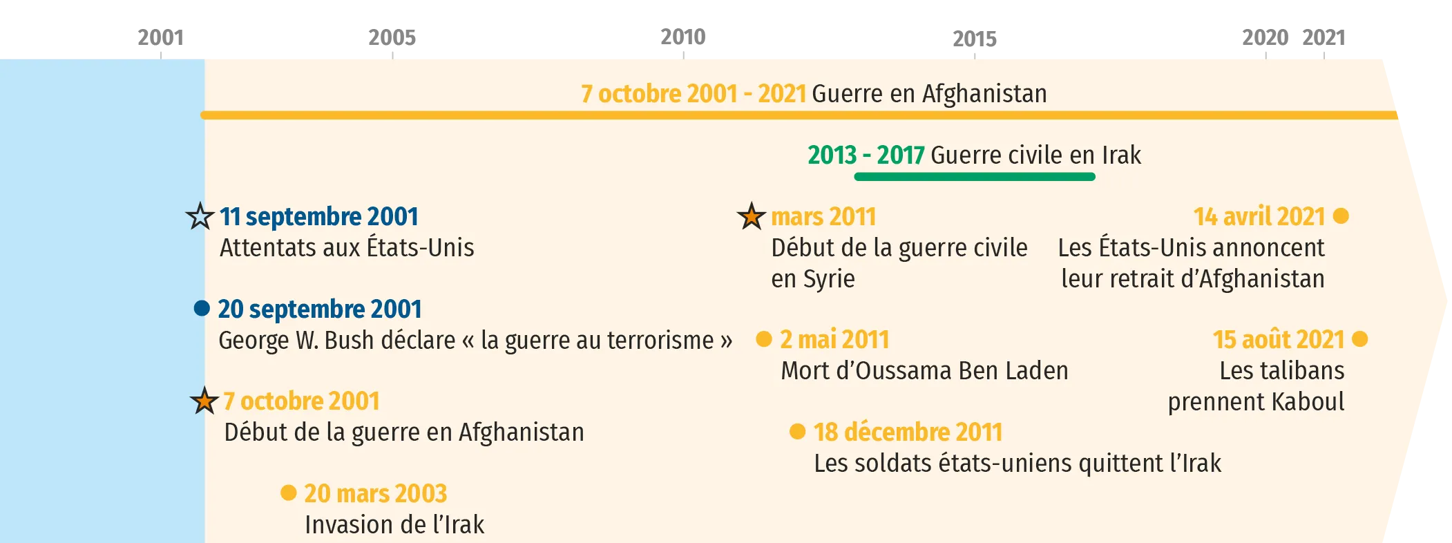 20 ans de bouleversements géopolitiques