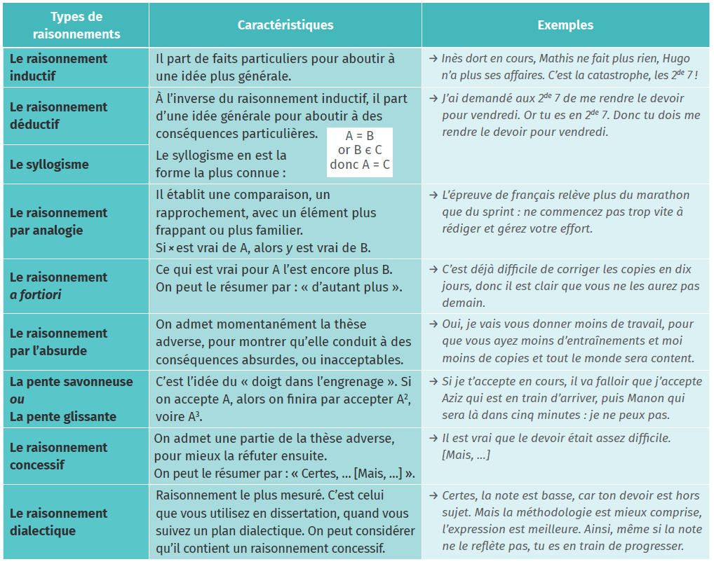 Argumentation - Fiche 2 : Les Types De Raisonnements | Lelivrescolaire.fr