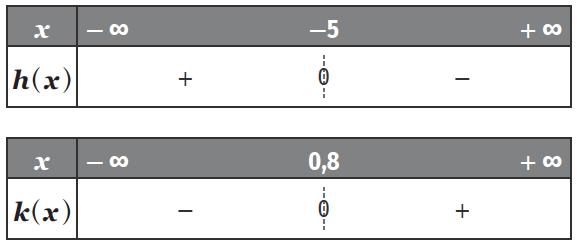 2. Étude d’une fonction affine | Lelivrescolaire.fr